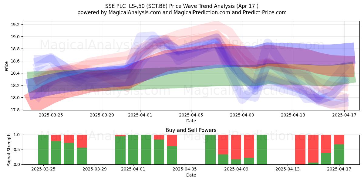  SSE PLC  LS-,50 (SCT.BE) Support and Resistance area (17 Apr) 