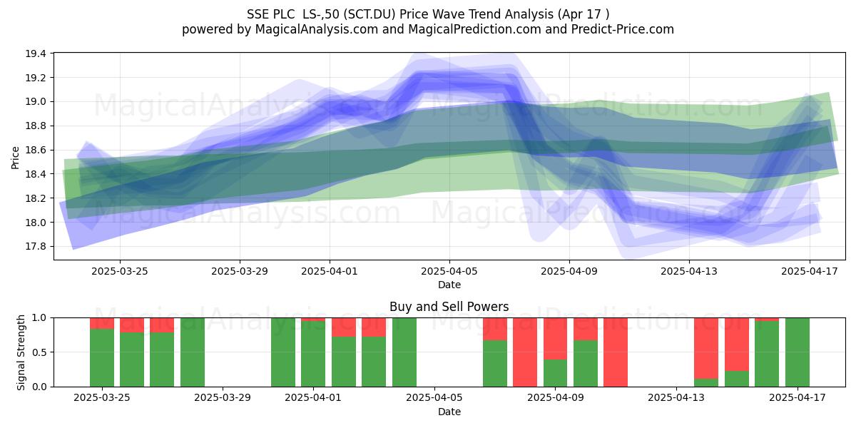  SSE PLC  LS-,50 (SCT.DU) Support and Resistance area (17 Apr) 