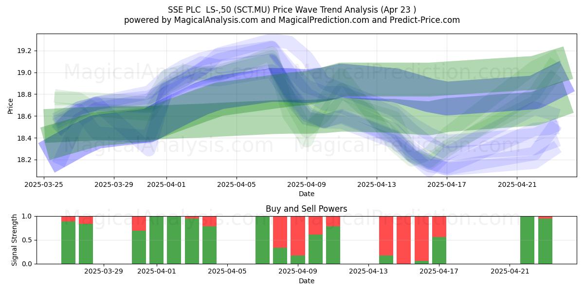  SSE PLC  LS-,50 (SCT.MU) Support and Resistance area (23 Apr) 