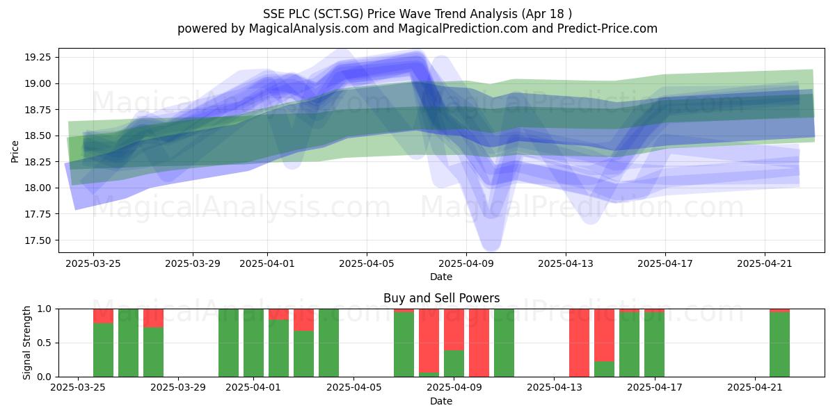  SSE PLC (SCT.SG) Support and Resistance area (18 Apr) 