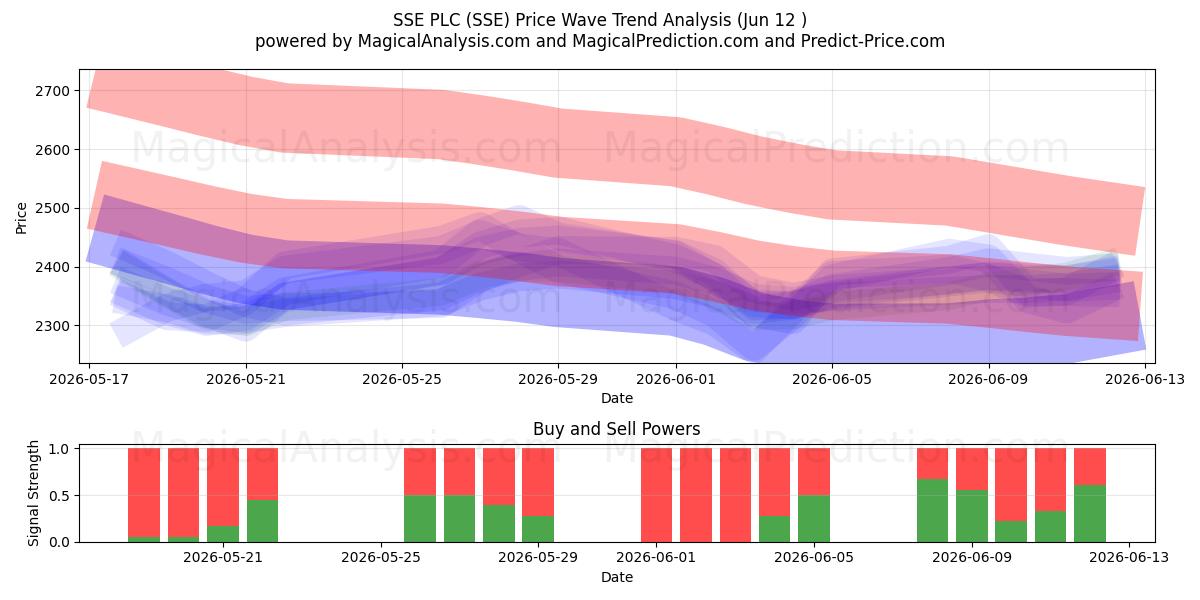  SSE PLC (SSE) Support and Resistance area (11 Jun) 