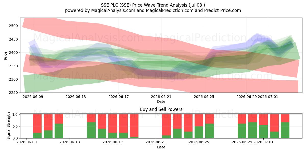  SSE PLC (SSE) Support and Resistance area (02 Jul) 