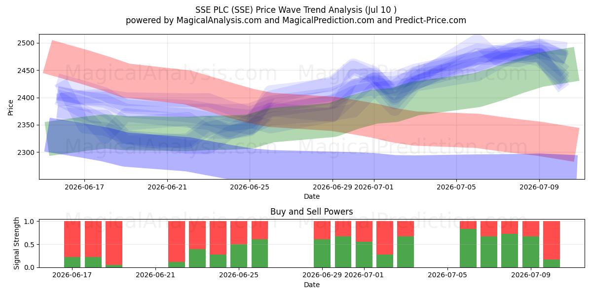  SSE PLC (SSE) Support and Resistance area (09 Jul) 
