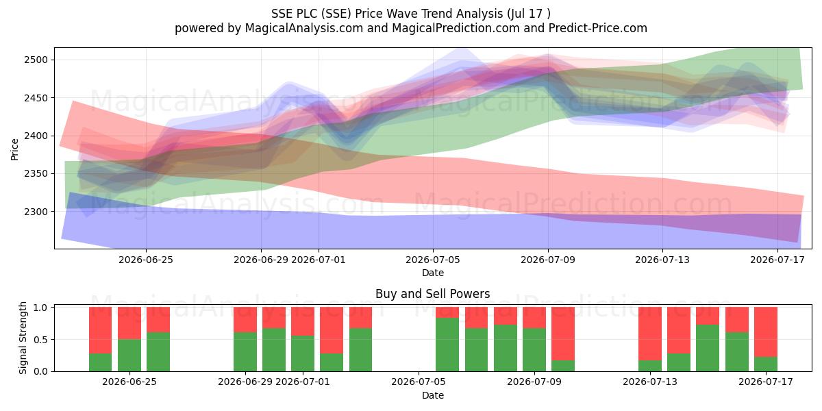  SSE PLC (SSE) Support and Resistance area (16 Jul) 