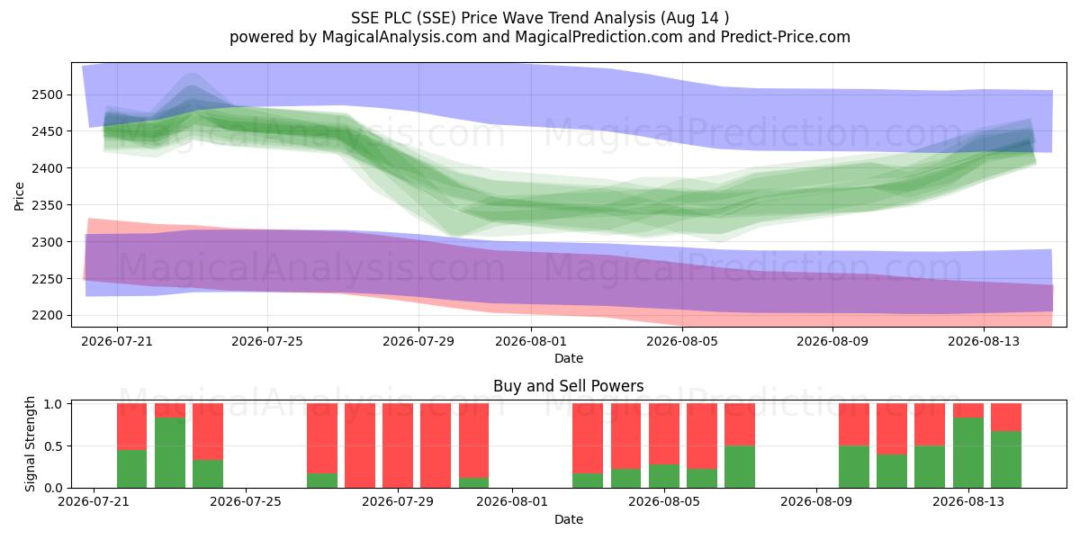  SSE PLC (SSE) Support and Resistance area (13 Aug) 