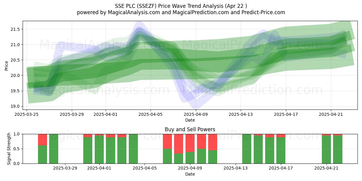  SSE PLC (SSEZF) Support and Resistance area (22 Apr) 