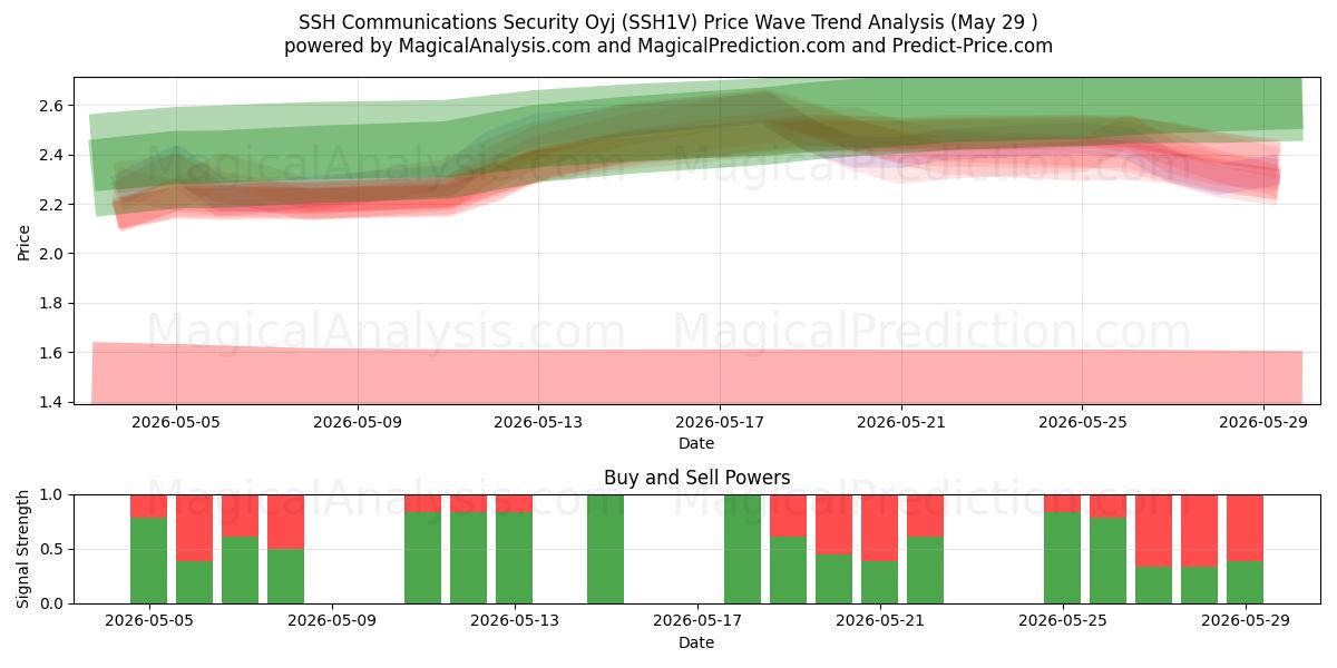  SSH Communications Security Oyj (SSH1V) Support and Resistance area (28 May) 