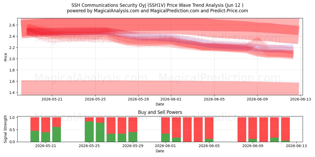  SSH Communications Security Oyj (SSH1V) Support and Resistance area (11 Jun) 