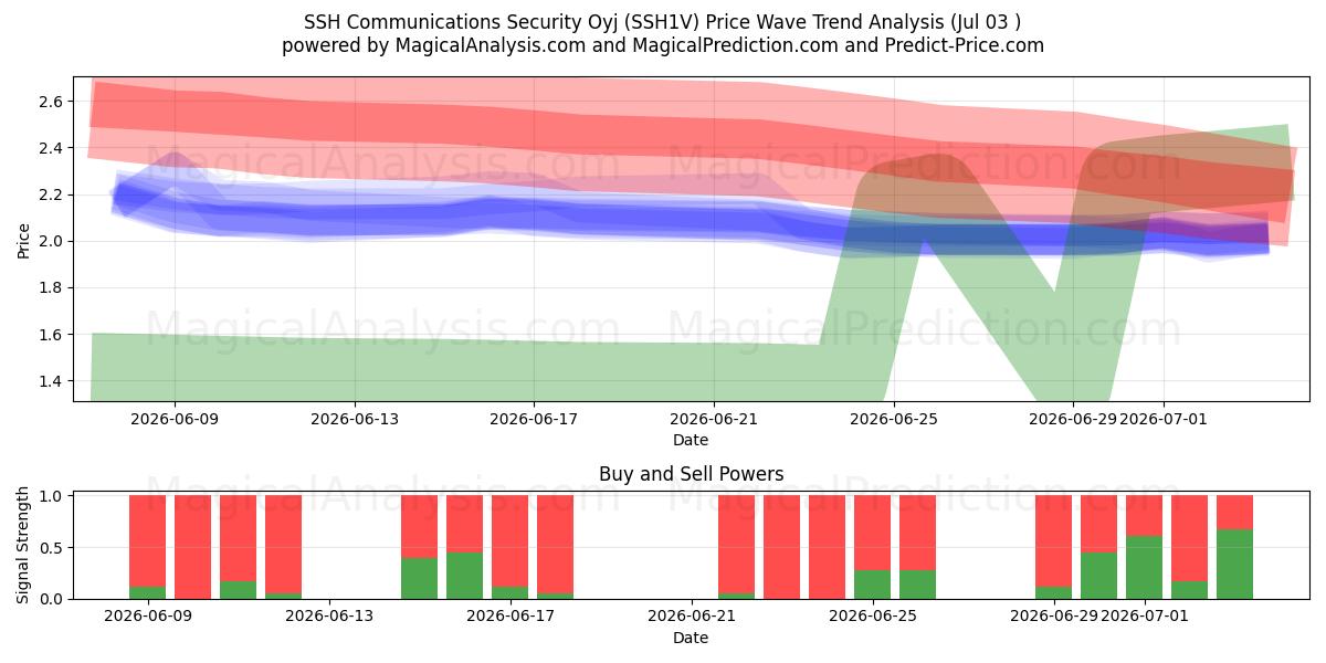  SSH Communications Security Oyj (SSH1V) Support and Resistance area (02 Jul) 