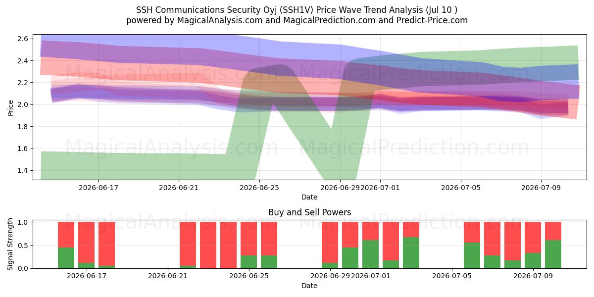  SSH Communications Security Oyj (SSH1V) Support and Resistance area (09 Jul) 