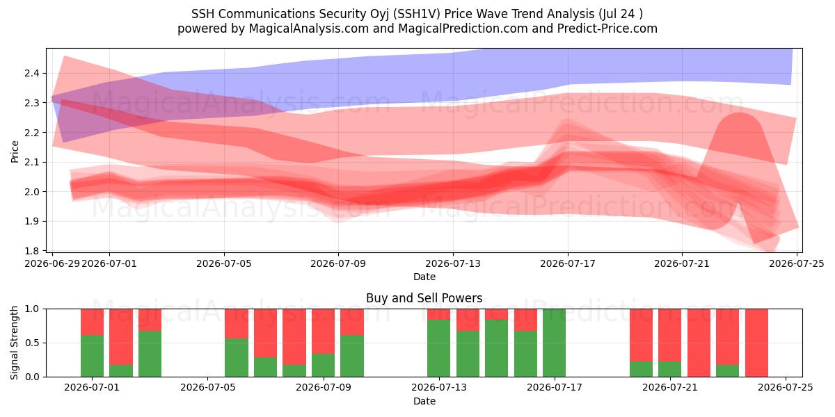  SSH Communications Security Oyj (SSH1V) Support and Resistance area (23 Jul) 