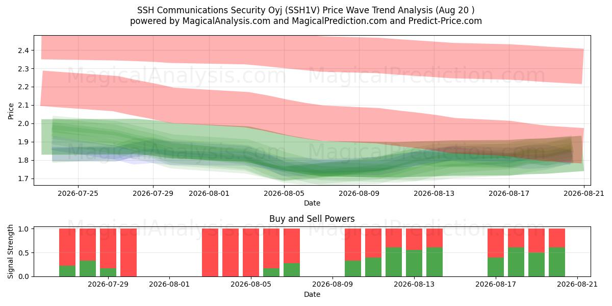  SSH Communications Security Oyj (SSH1V) Support and Resistance area (06 Aug) 