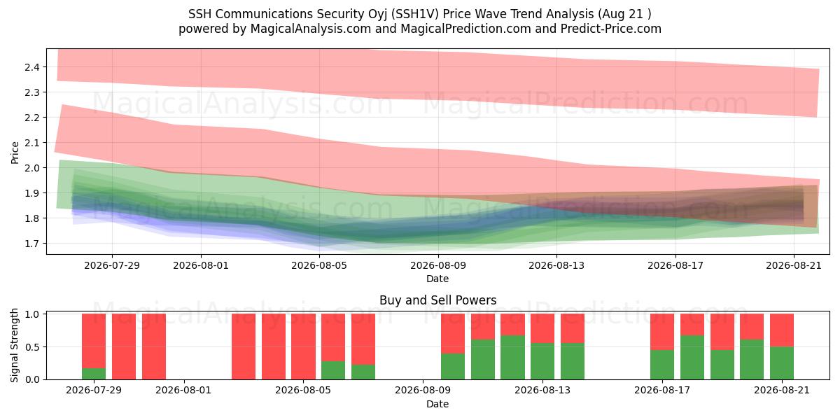  SSH Communications Security Oyj (SSH1V) Support and Resistance area (20 Aug) 