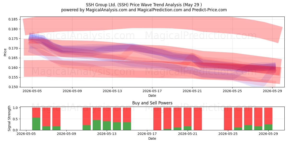  SSH Group Ltd. (SSH) Support and Resistance area (28 May) 