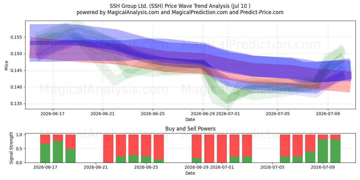  SSH Group Ltd. (SSH) Support and Resistance area (09 Jul) 