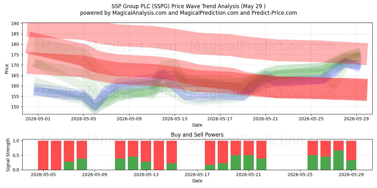  SSP Group PLC (SSPG) Support and Resistance area (28 May) 