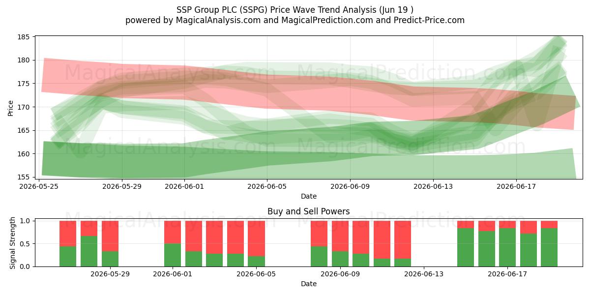  SSP Group PLC (SSPG) Support and Resistance area (18 Jun) 