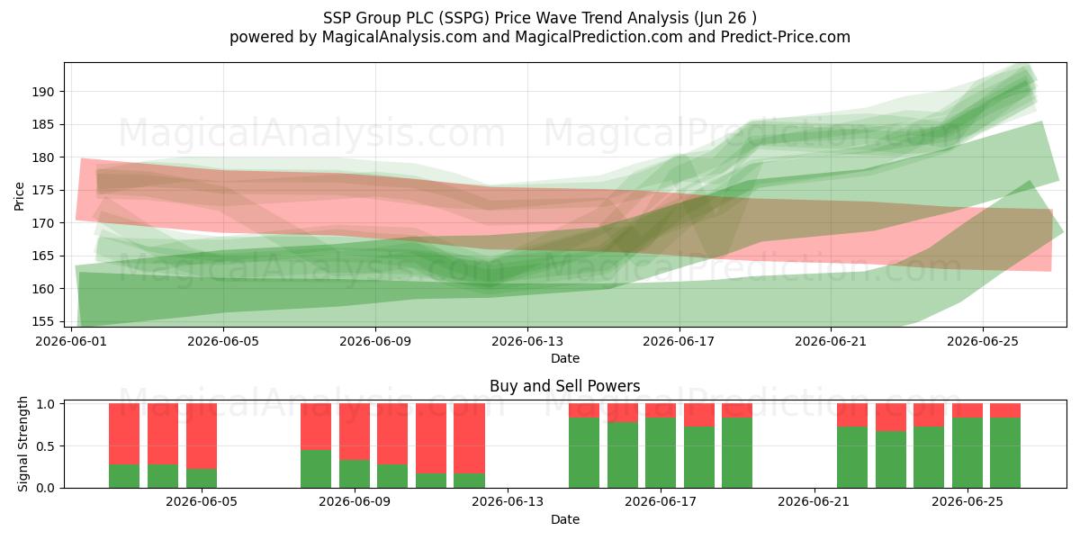 SSP Group PLC (SSPG) Support and Resistance area (25 Jun) 