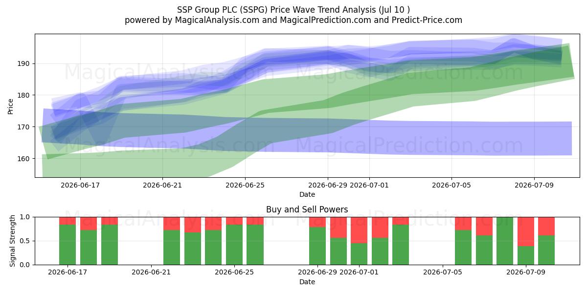  SSP Group PLC (SSPG) Support and Resistance area (09 Jul) 