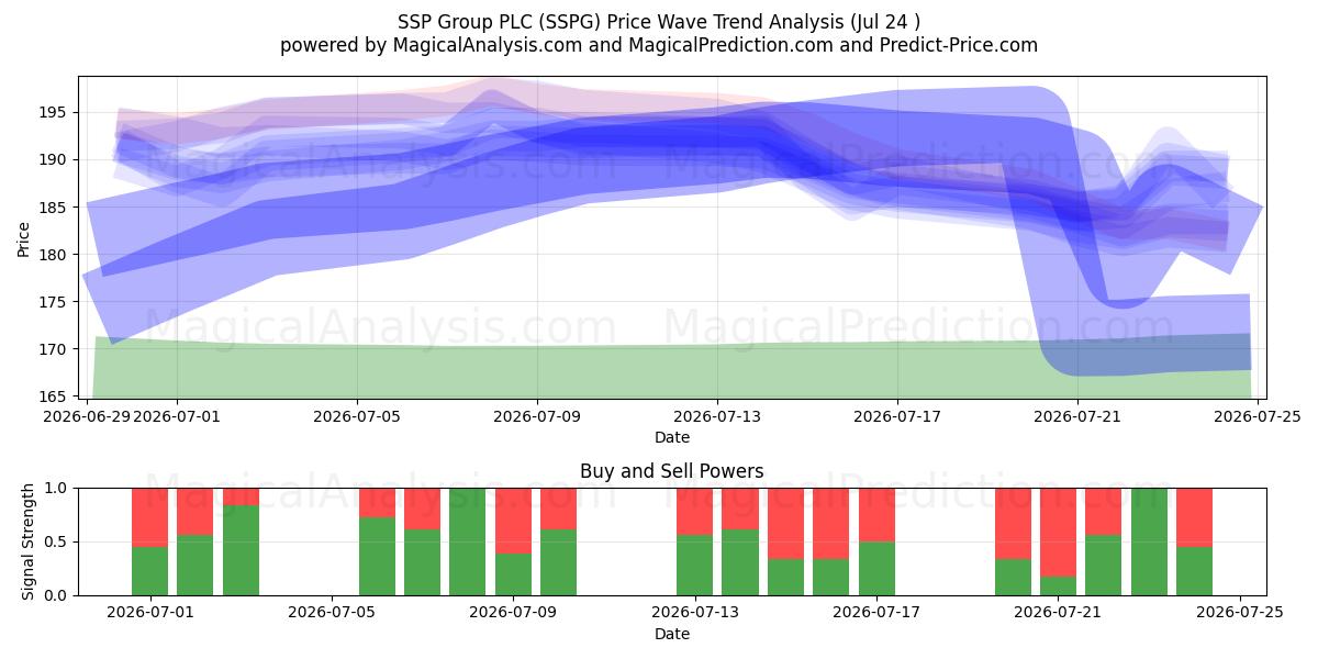  SSP Group PLC (SSPG) Support and Resistance area (23 Jul) 