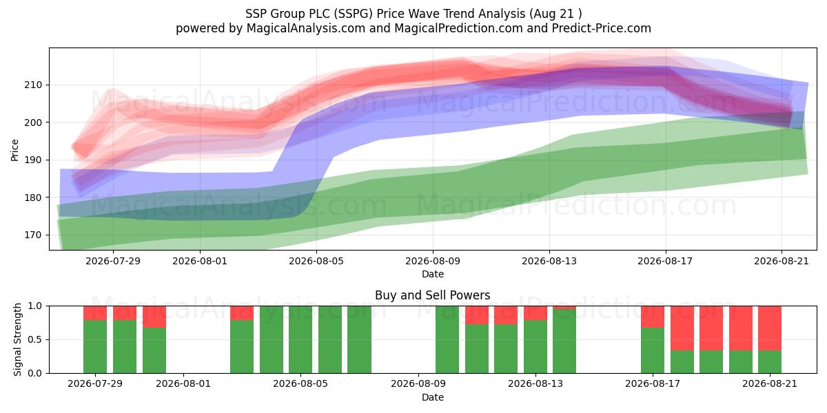  SSP Group PLC (SSPG) Support and Resistance area (20 Aug) 