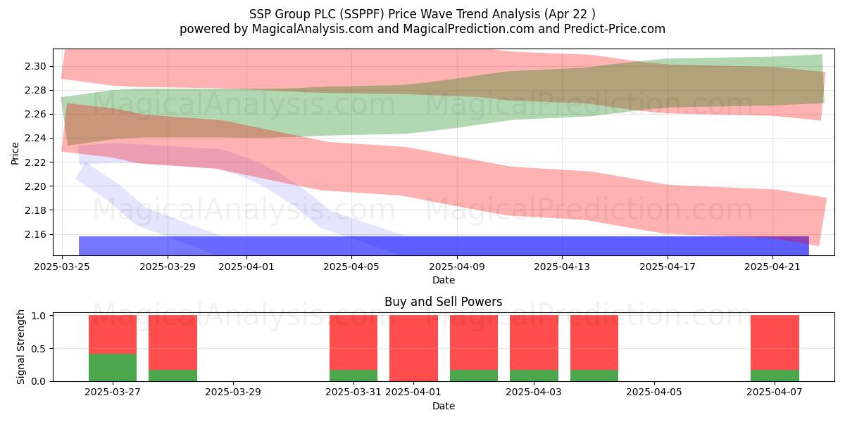  SSP Group PLC (SSPPF) Support and Resistance area (22 Apr) 