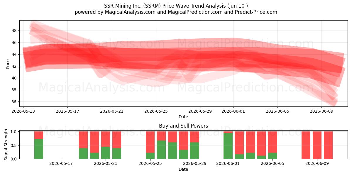 SSR Mining Inc. (SSRM) Support and Resistance area (28 May) 