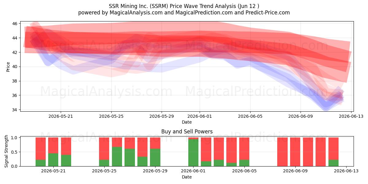  SSR Mining Inc. (SSRM) Support and Resistance area (11 Jun) 