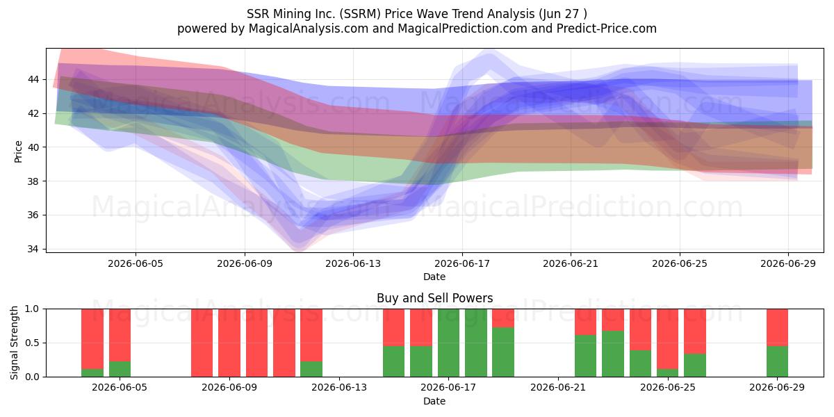  SSR Mining Inc. (SSRM) Support and Resistance area (26 Jun) 