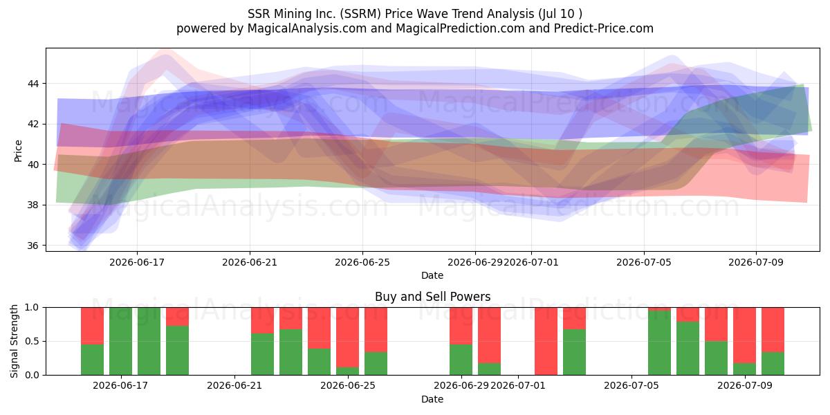  SSR Mining Inc. (SSRM) Support and Resistance area (09 Jul) 