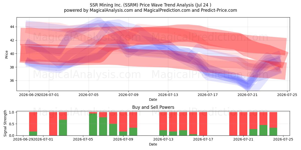  SSR Mining Inc. (SSRM) Support and Resistance area (23 Jul) 