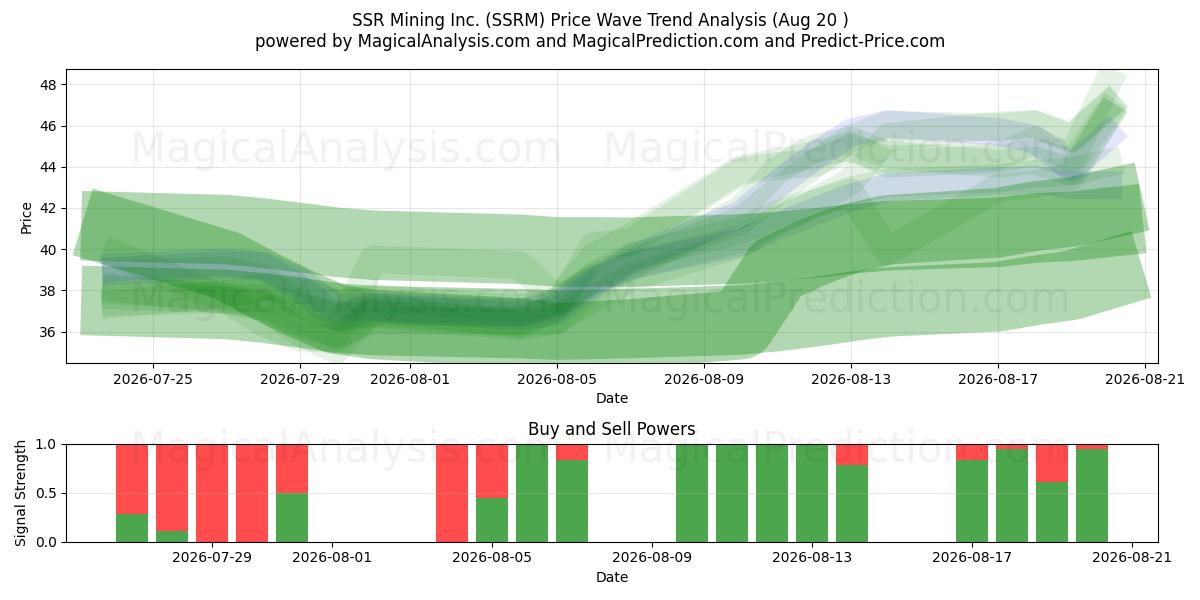  SSR Mining Inc. (SSRM) Support and Resistance area (19 Aug) 