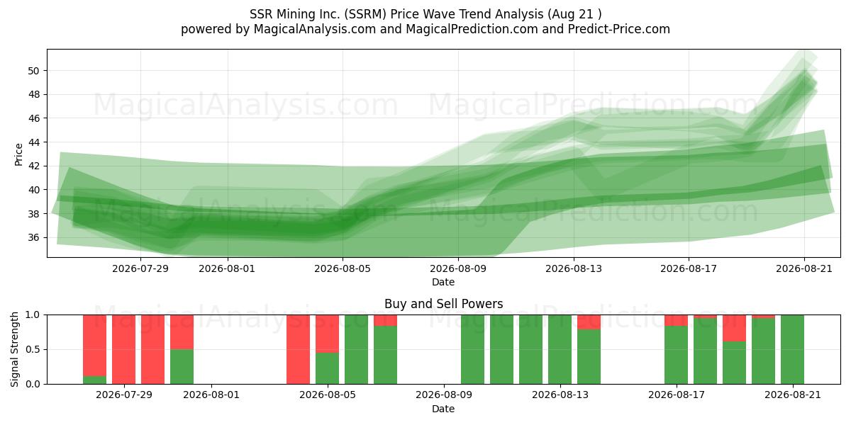  SSR Mining Inc. (SSRM) Support and Resistance area (20 Aug) 