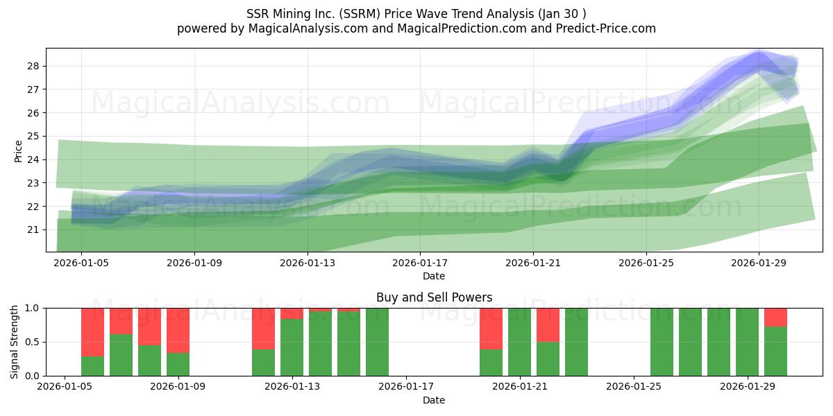  SSR Mining Inc. (SSRM) Support and Resistance area (29 Jan) 