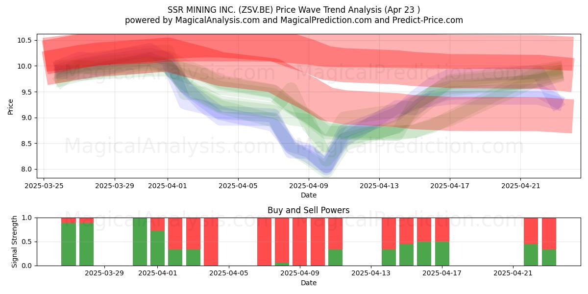  SSR MINING INC. (ZSV.BE) Support and Resistance area (23 Apr) 