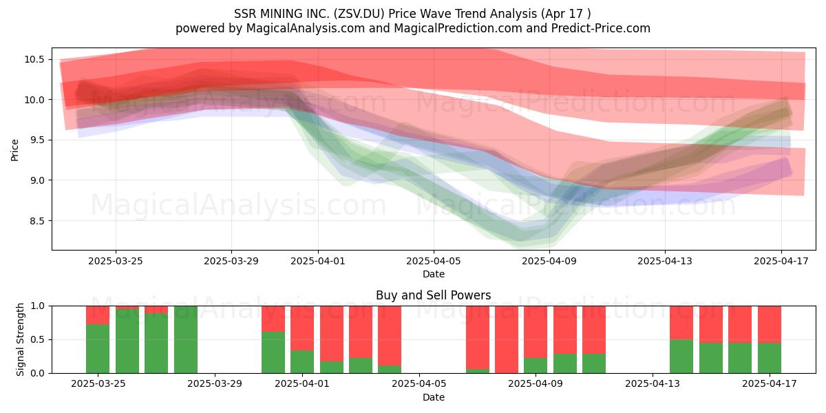  SSR MINING INC. (ZSV.DU) Support and Resistance area (17 Apr) 