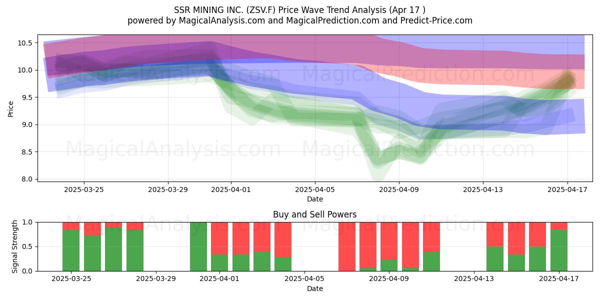  SSR MINING INC. (ZSV.F) Support and Resistance area (17 Apr) 