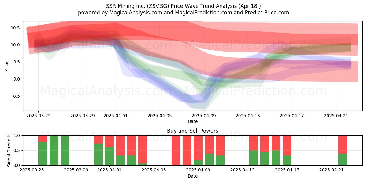  SSR Mining Inc. (ZSV.SG) Support and Resistance area (18 Apr) 