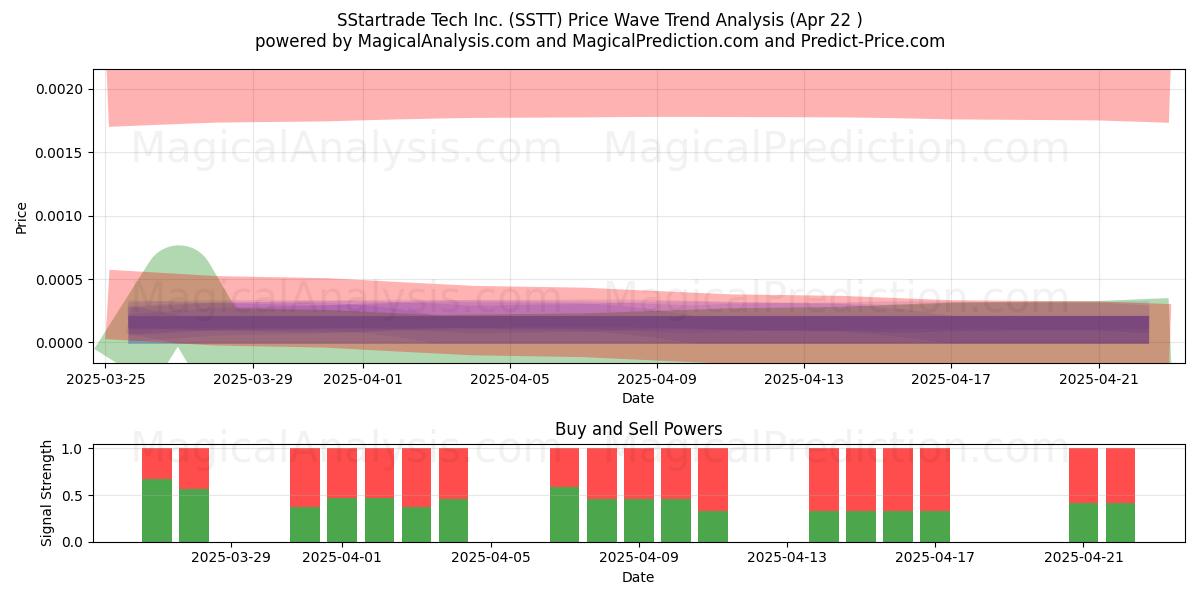  SStartrade Tech Inc. (SSTT) Support and Resistance area (22 Apr) 