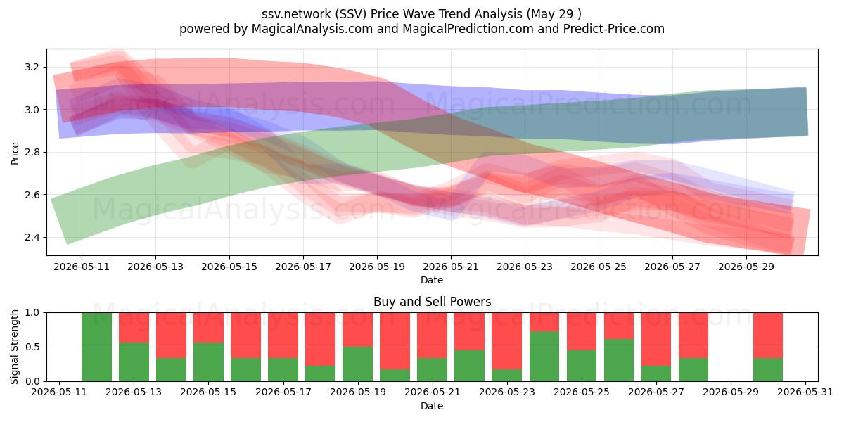  ssv.network (SSV) Support and Resistance area (28 May) 