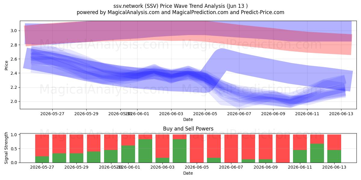  ssv.network (SSV) Support and Resistance area (12 Jun) 