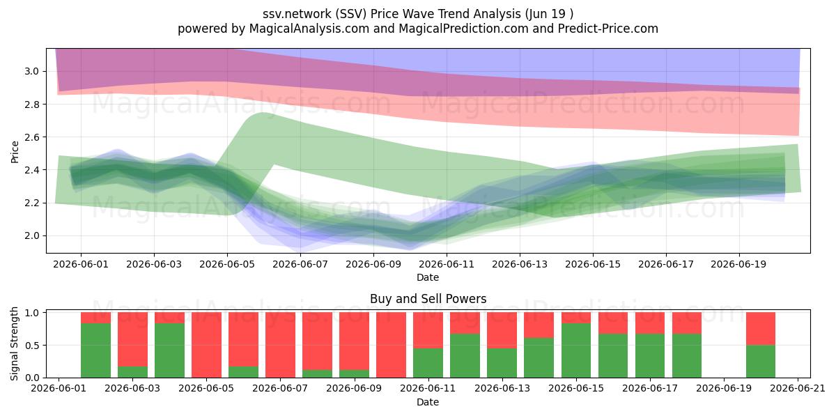  ssv.network (SSV) Support and Resistance area (18 Jun) 