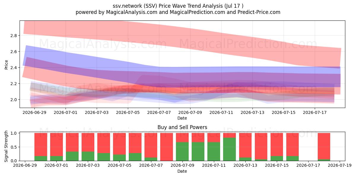  ssv.nätverk (SSV) Support and Resistance area (16 Jul) 