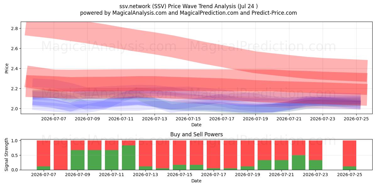  ssv.network (SSV) Support and Resistance area (23 Jul) 