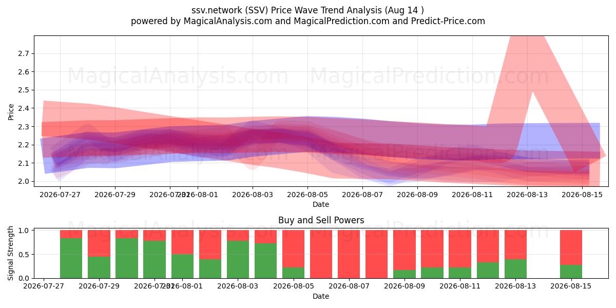  ssv.network (SSV) Support and Resistance area (07 Aug) 