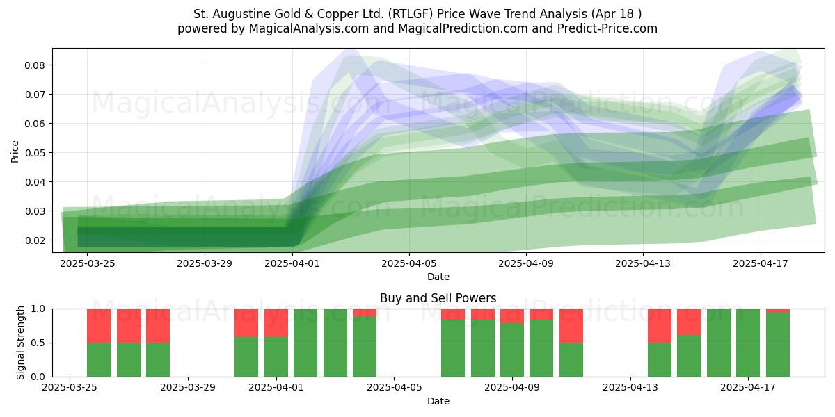  St. Augustine Gold & Copper Ltd. (RTLGF) Support and Resistance area (18 Apr) 