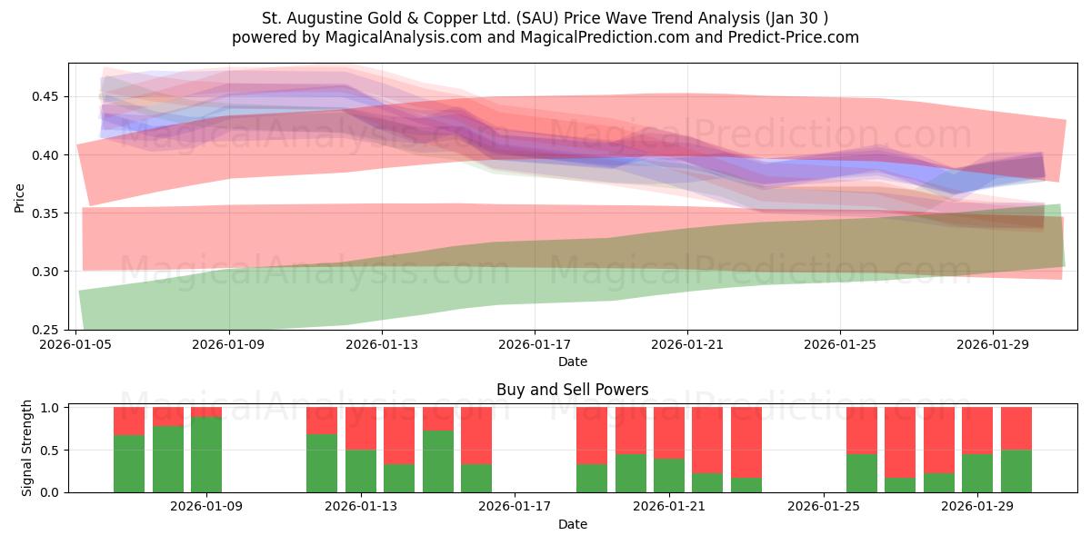  St. Augustine Gold & Copper Ltd. (SAU) Support and Resistance area (29 Jan) 