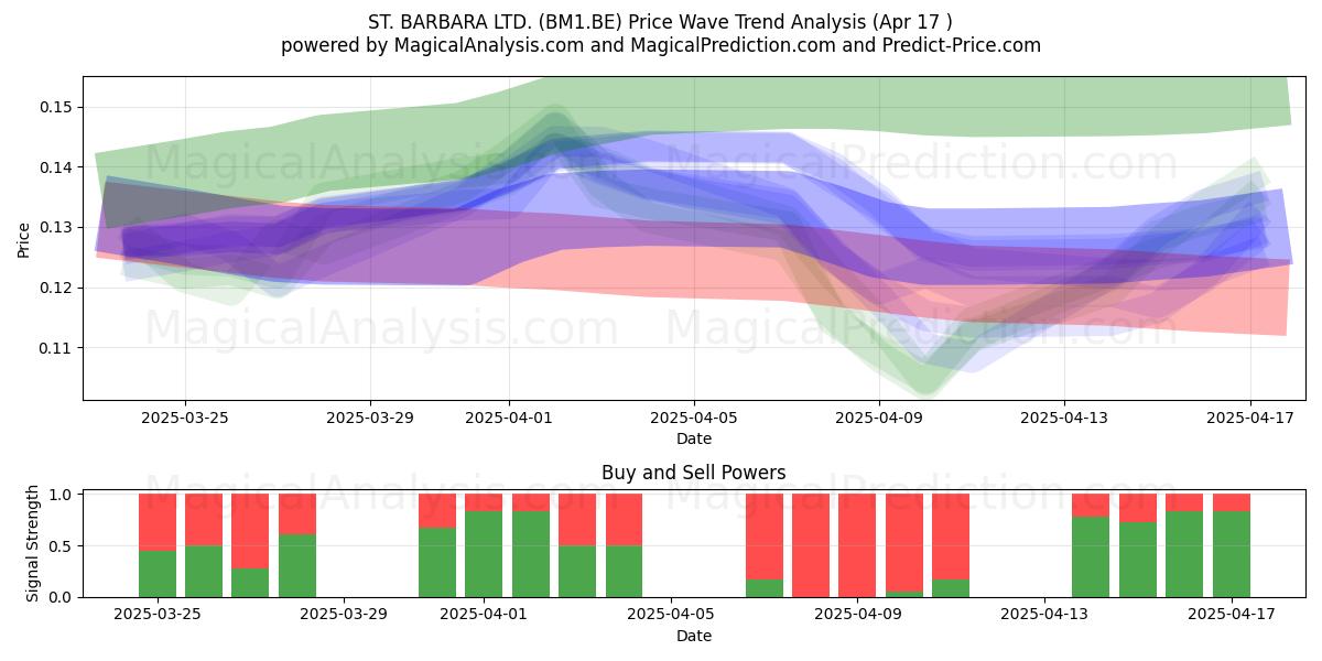  ST. BARBARA LTD. (BM1.BE) Support and Resistance area (17 Apr) 