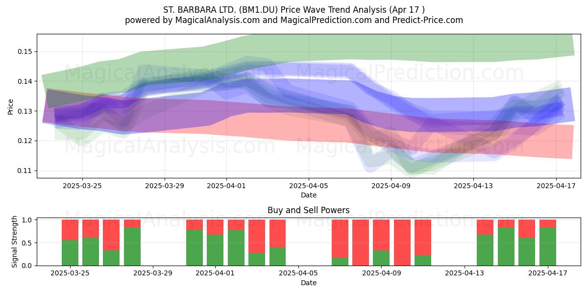  ST. BARBARA LTD. (BM1.DU) Support and Resistance area (17 Apr) 