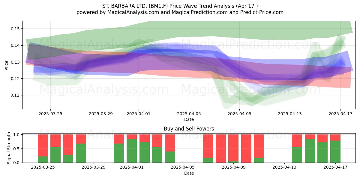  ST. BARBARA LTD. (BM1.F) Support and Resistance area (17 Apr) 